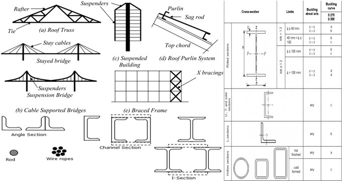 Types Of Tension Members In Structural Steel Construction - E-Blogarithm